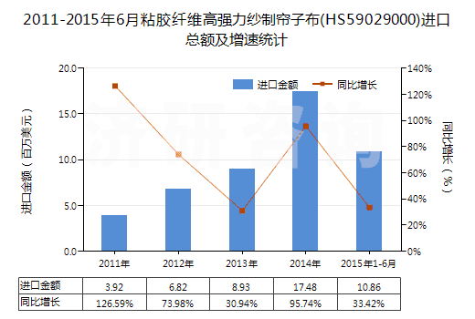 2011-2015年6月粘膠纖維高強(qiáng)力紗制簾子布(HS59029000)進(jìn)口總額及增速統(tǒng)計(jì) 2011-2015年6月粘膠纖維高強(qiáng)力紗制簾子布(HS59029000)進(jìn)口總額及增速統(tǒng)計(jì)